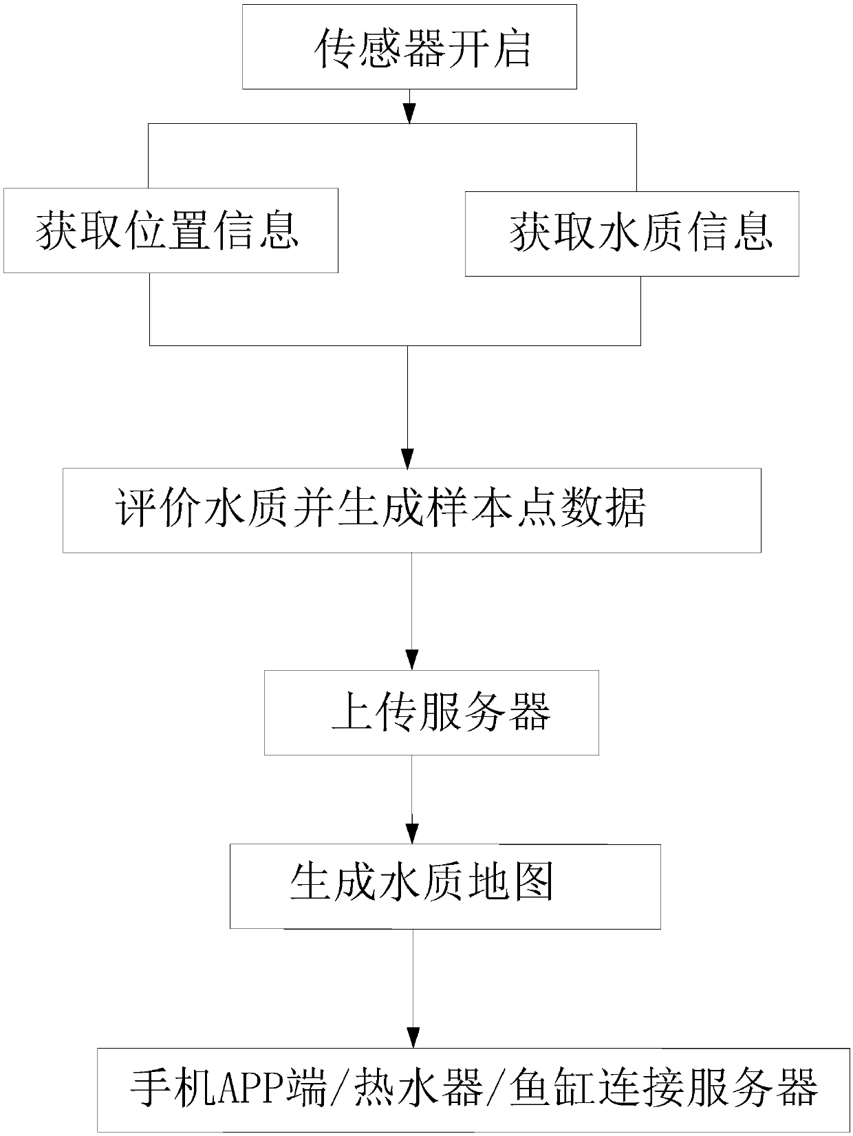 Generation method of water heater/fish tank water quality map and map control method