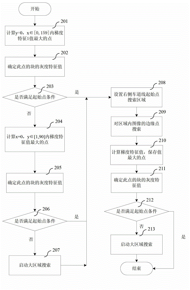 Lane line reconstruction method based on Bezier curve