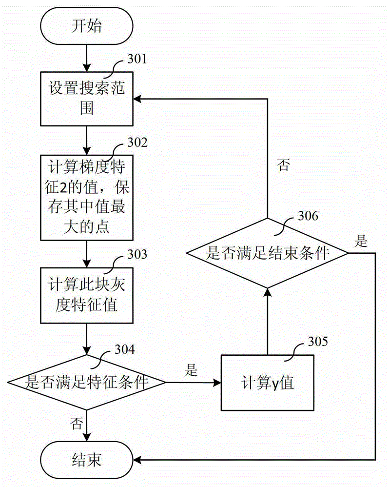 Lane line reconstruction method based on Bezier curve