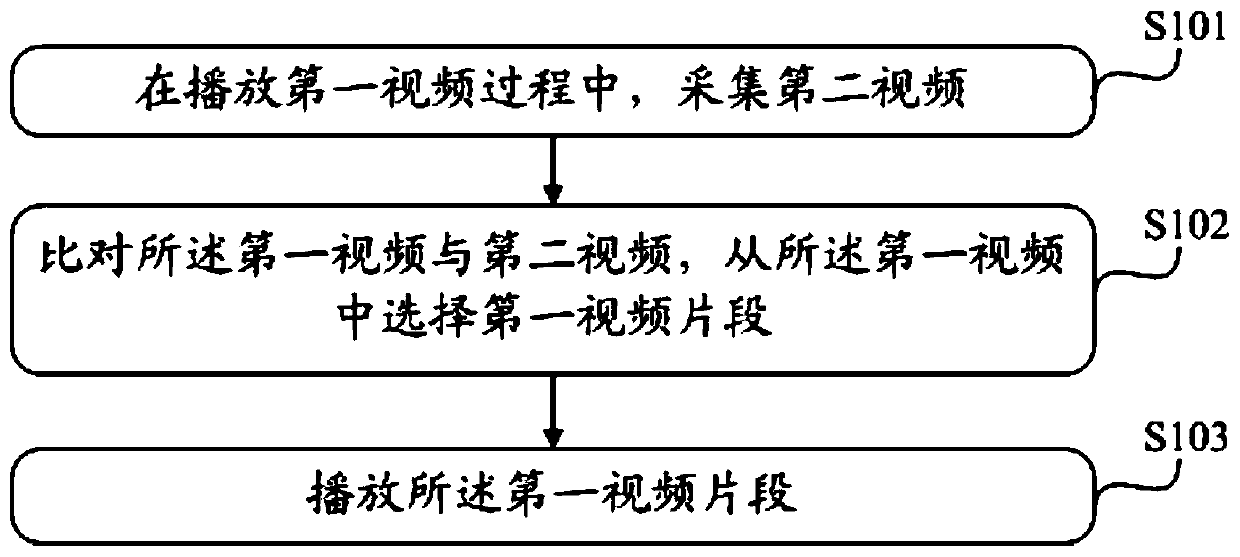 Information processing method, device and system