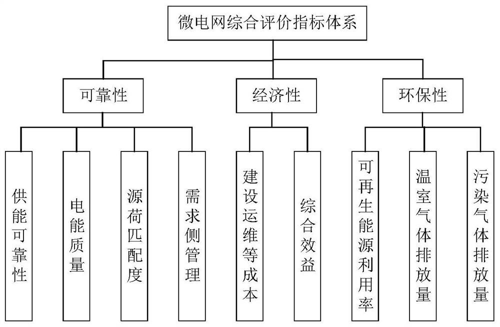 Comprehensive evaluation index weight quantification method and system in consideratioin of microgrid functional characteristics