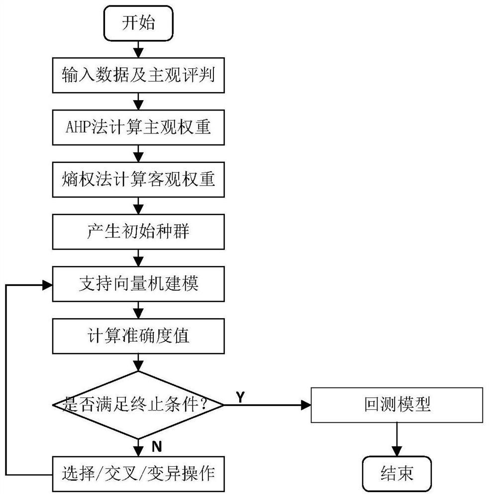 Comprehensive evaluation index weight quantification method and system in consideratioin of microgrid functional characteristics