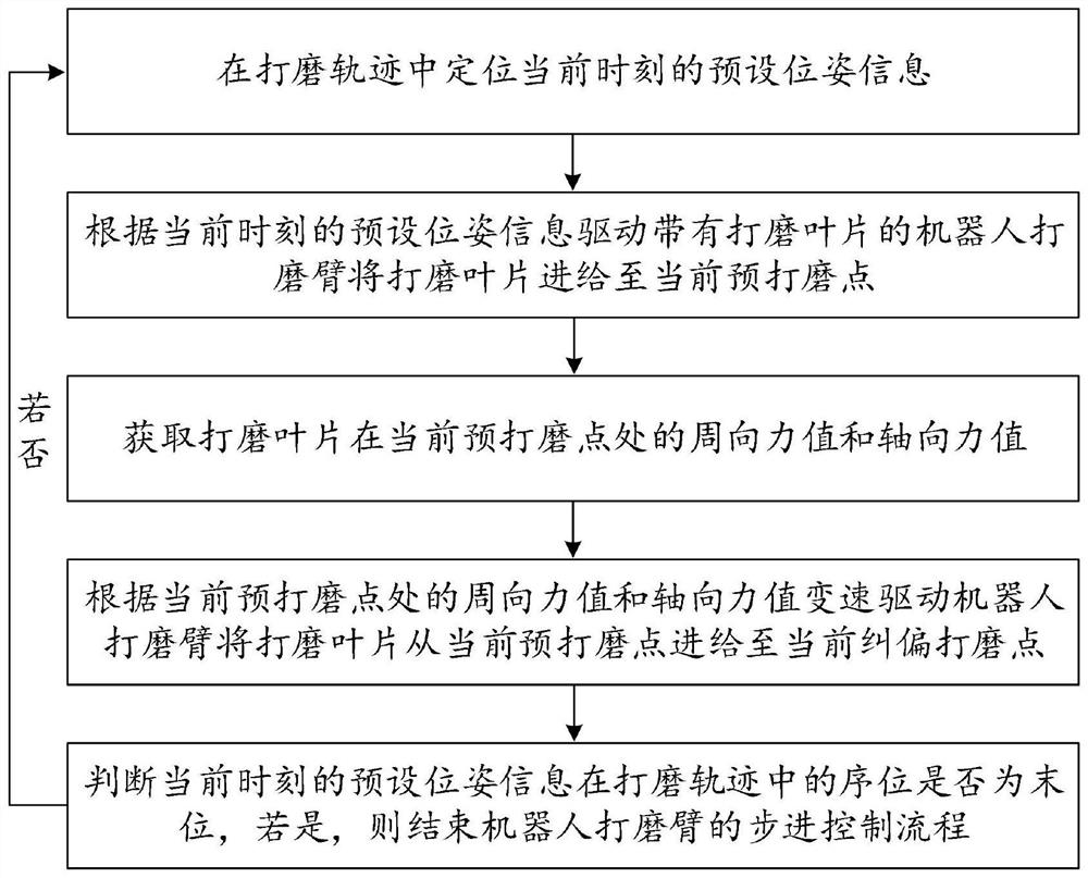 A step control method, device, polishing robot and readable storage medium