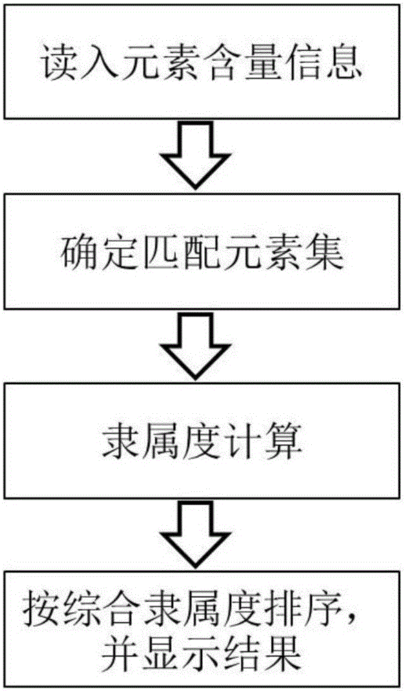 Alloy grade recognition method based on membership degree function