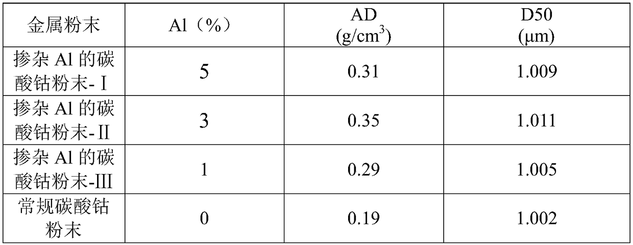 Preparation method for cobalt carbonate with aluminium adulteration