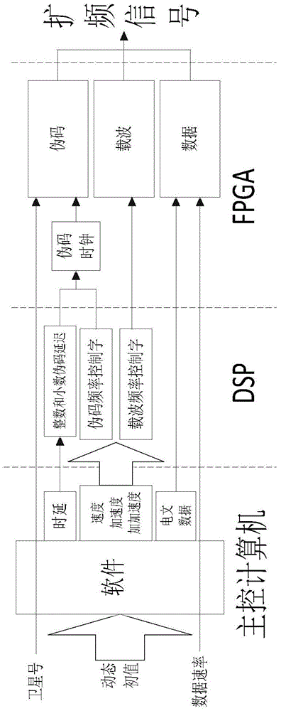 A method for simulating dynamic signals of qpsk spread spectrum satellites