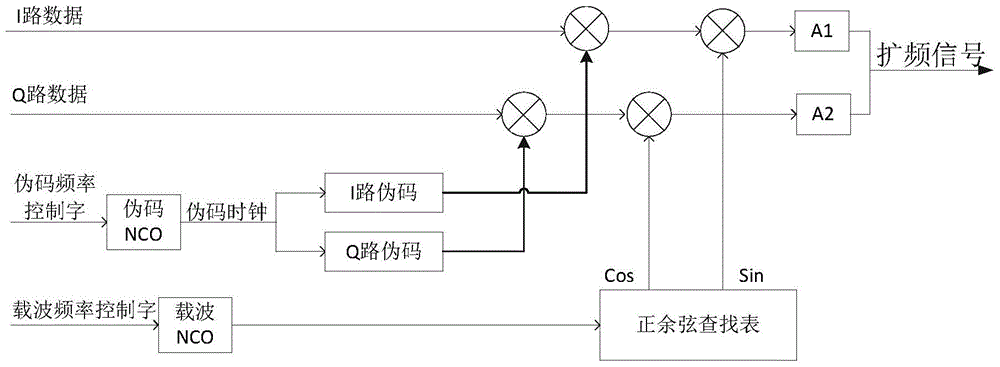 A method for simulating dynamic signals of qpsk spread spectrum satellites