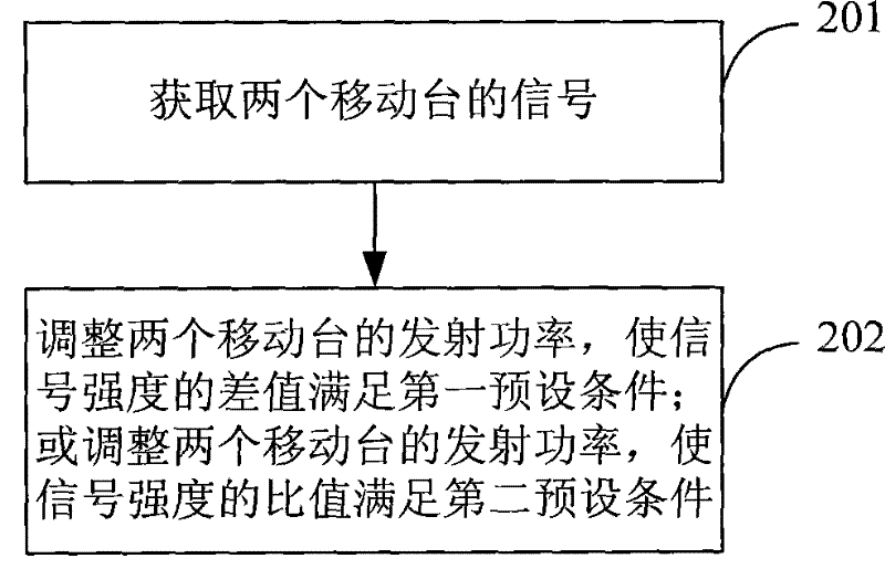 Method and device for controlling transmission power of mobile station