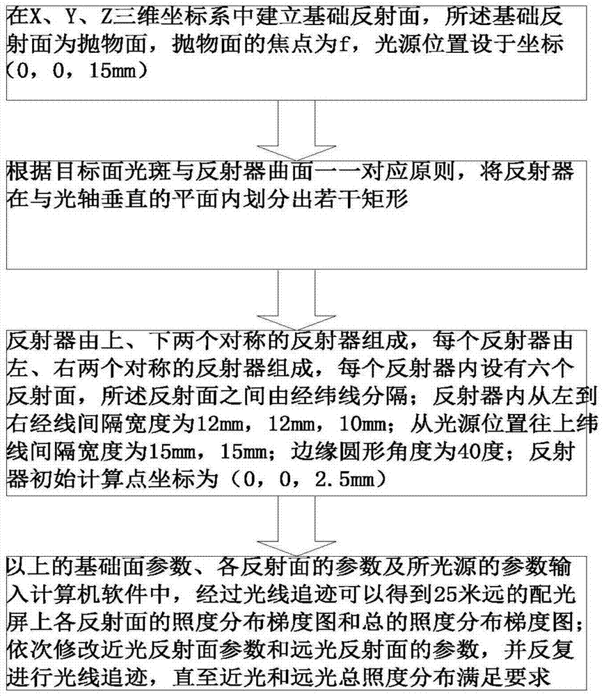 Design method of automobile headlamp reflector