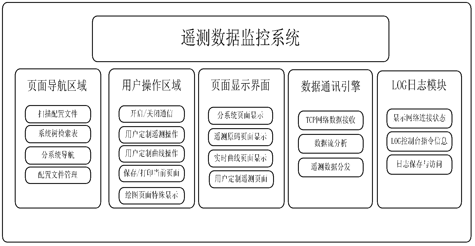 Monitoring system capable of configuring telemetering data