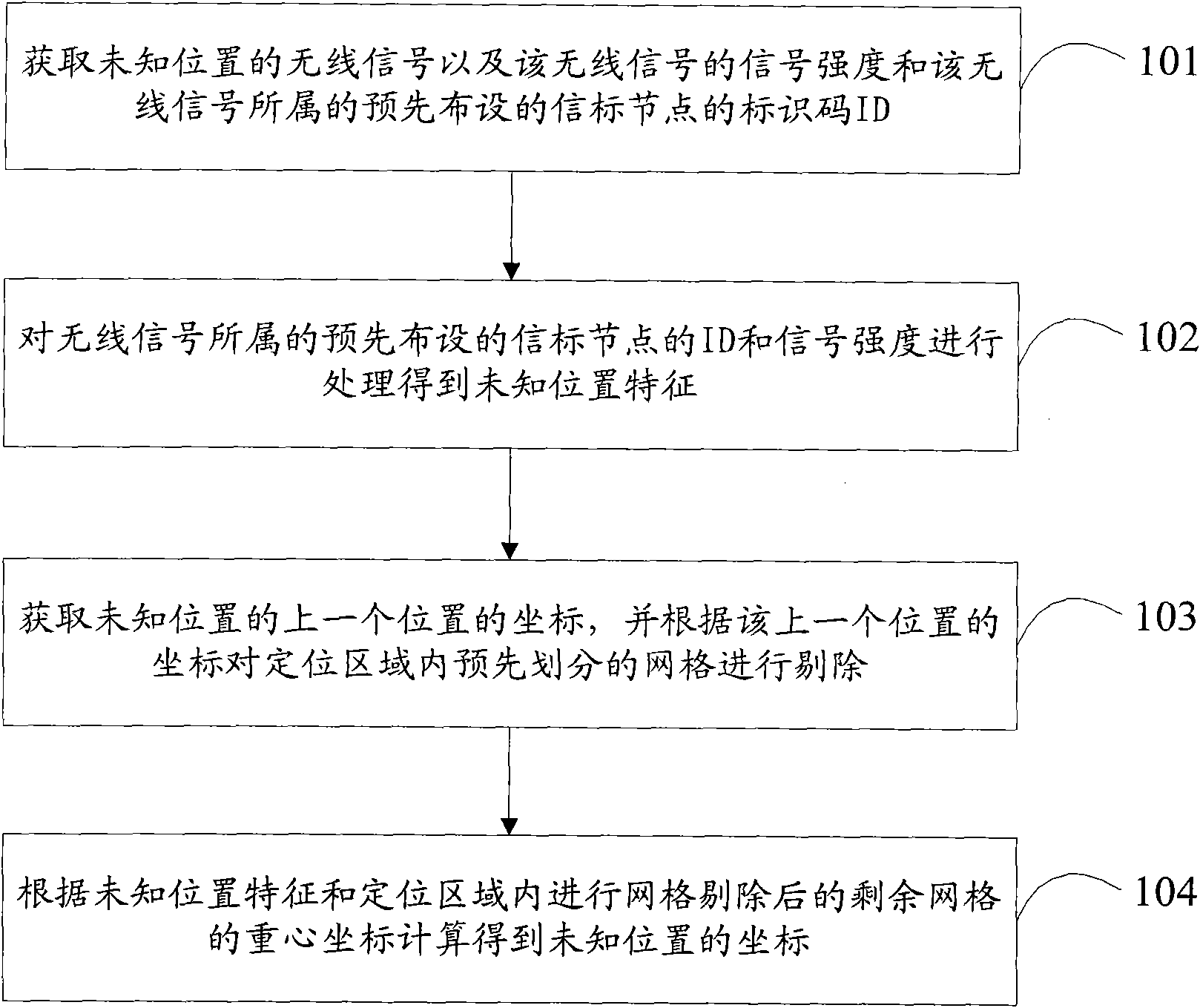 Positioning method and device