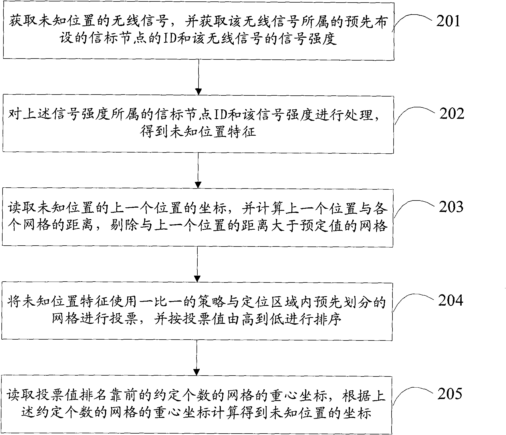 Positioning method and device