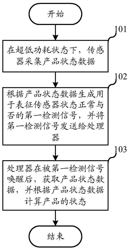 Sensor data acquisition and processing method, device, equipment and storage medium