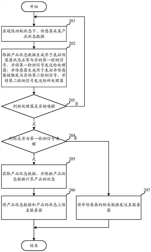 Sensor data acquisition and processing method, device, equipment and storage medium