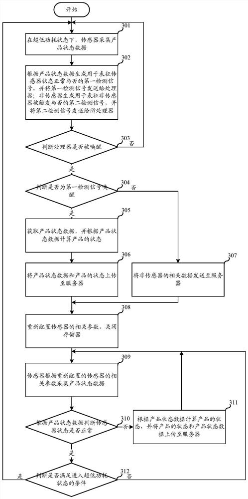 Sensor data acquisition and processing method, device, equipment and storage medium