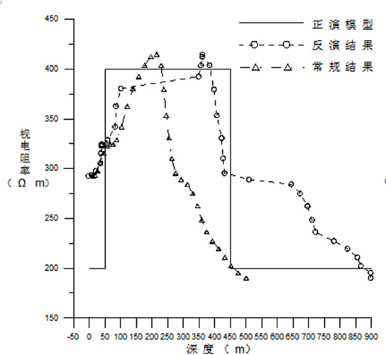 Fast and accurate depth inversion method of transient electromagnetic data