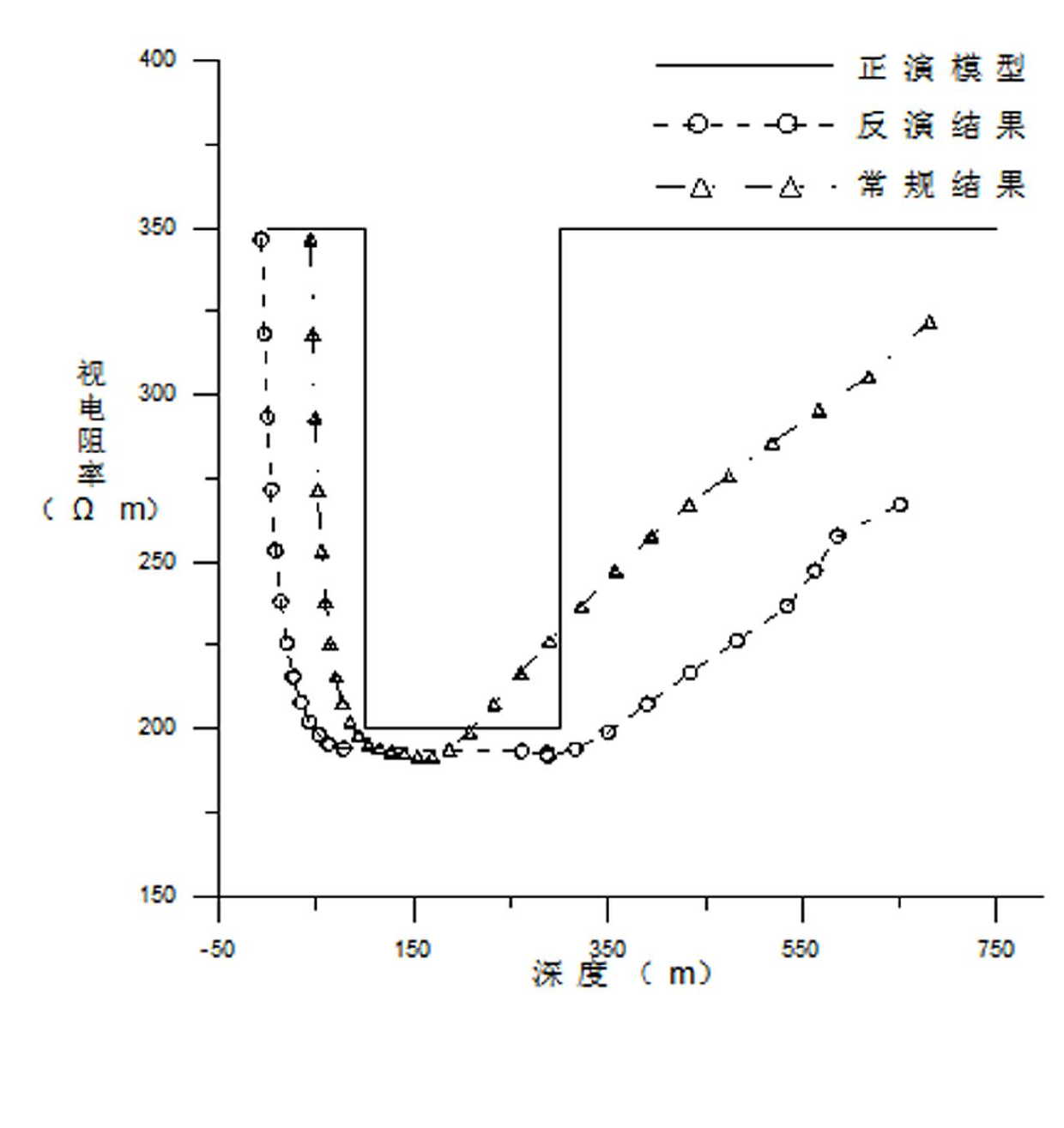 Fast and accurate depth inversion method of transient electromagnetic data