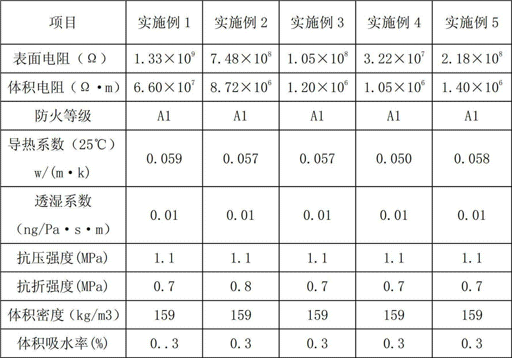 Anti-static foam glass heat insulation and cold insulation material and preparation method thereof