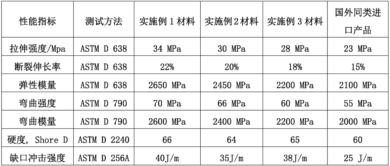 Triple-cured material for dlp-type 3D printing and its preparation method and application