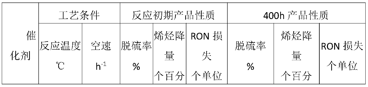 Hydrodesulfurization catalyst for zinc-aluminum layered material and preparation method thereof