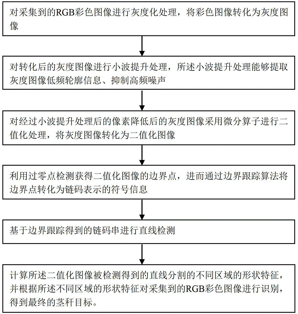 Method and system for automatically recognizing images of corn stems and leaves