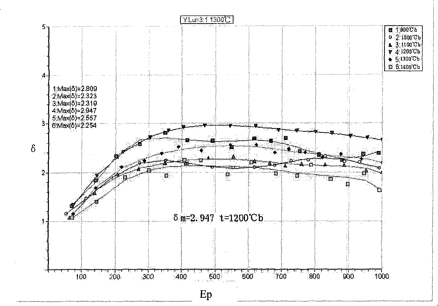 Y2O3-Lu2O3 system composite rare earth-molybdenum electron emission material and preparation method thereof