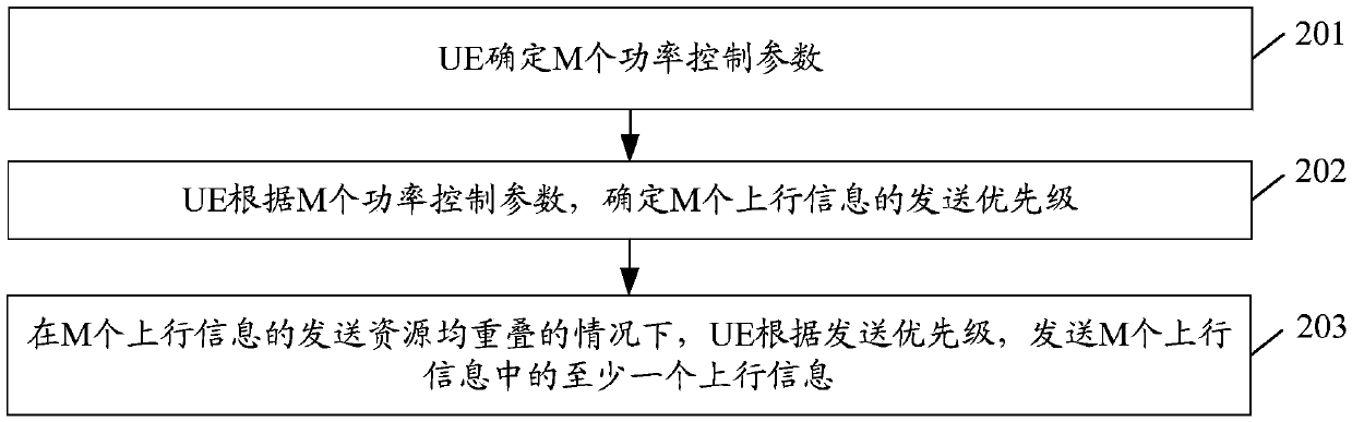 Information transmission method, device and system