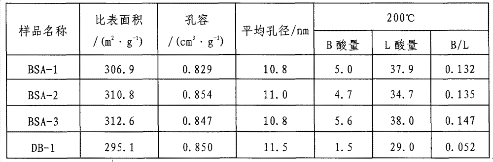 Acidic silicon-aluminium catalytic material