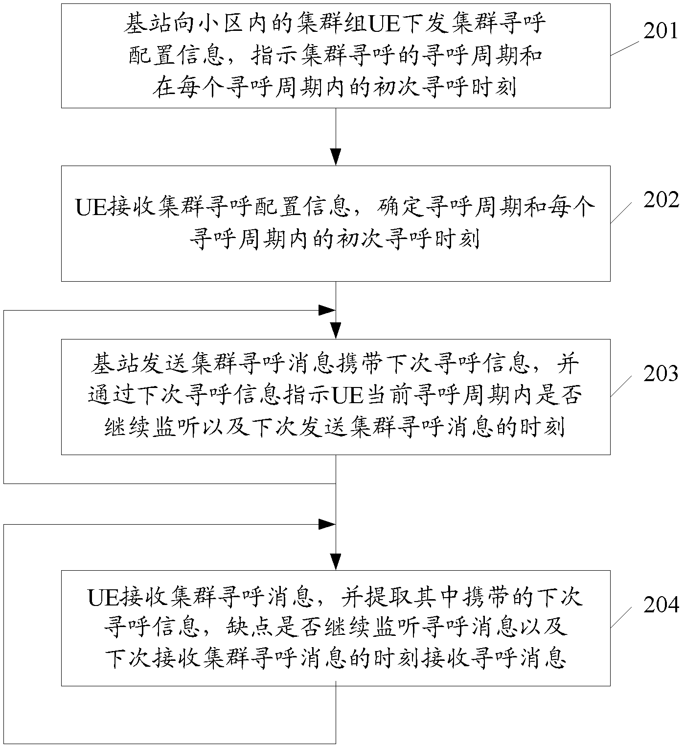 Sending and receiving method of clustering paging message