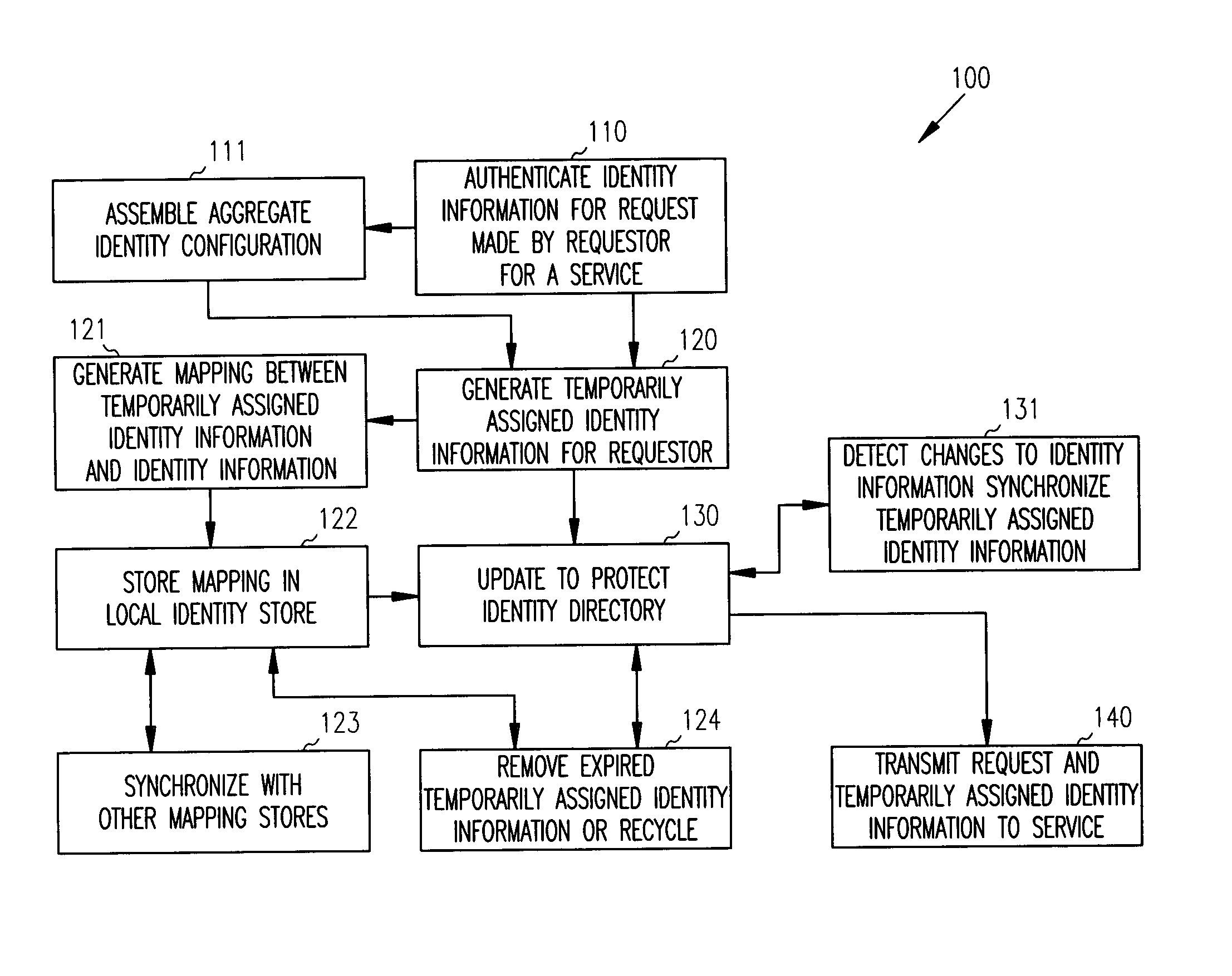 Techniques for securing electronic identities