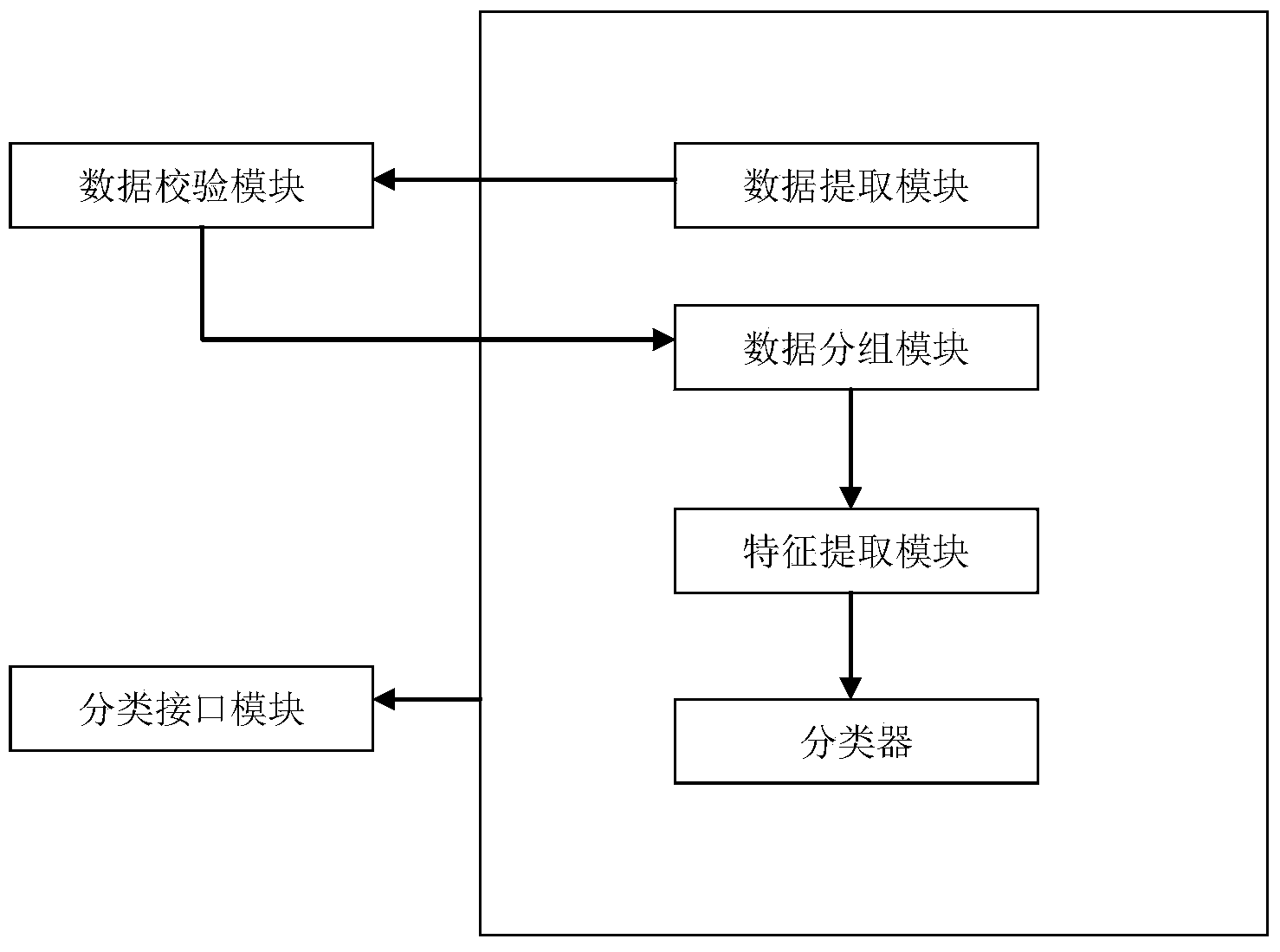 Text based commodity classification treatment method and system