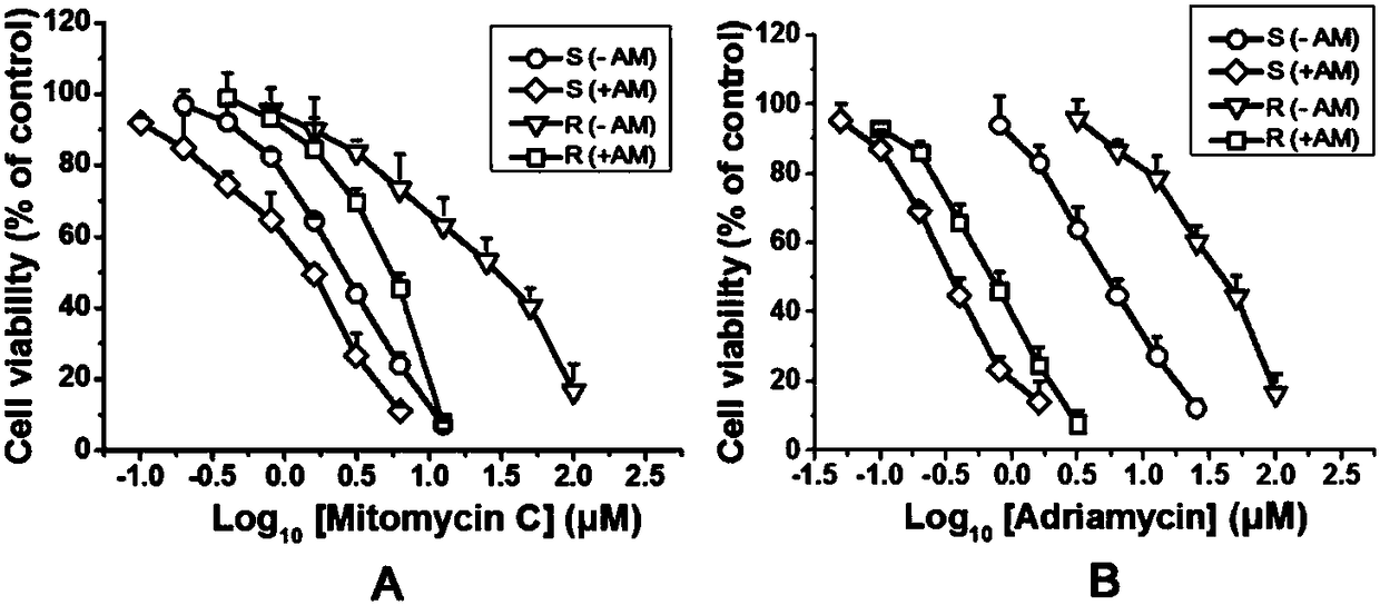 Compound serving as anti-tumor medicine synergist and reversal agent