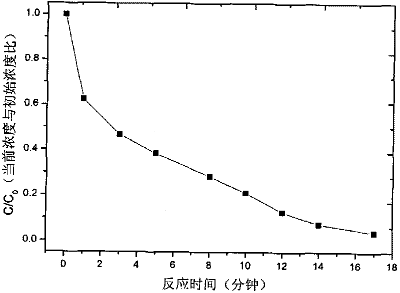 Method for degradation of triphenylmethane dye wastewater