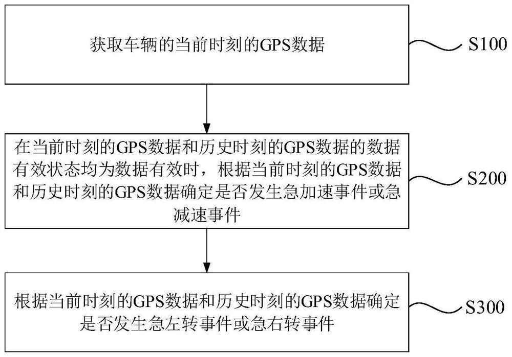 Vehicle driving state judgment method and device and storage medium