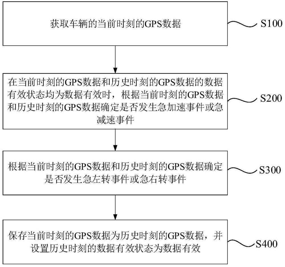 Vehicle driving state judgment method and device and storage medium