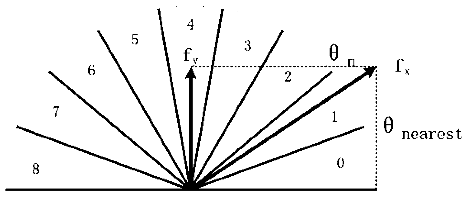 FPGA (field programmable gate array) architecture of HOG (histogram of oriented gradient) and SVM (support vector machine) based pedestrian detection system and implementing method of FPGA architecture