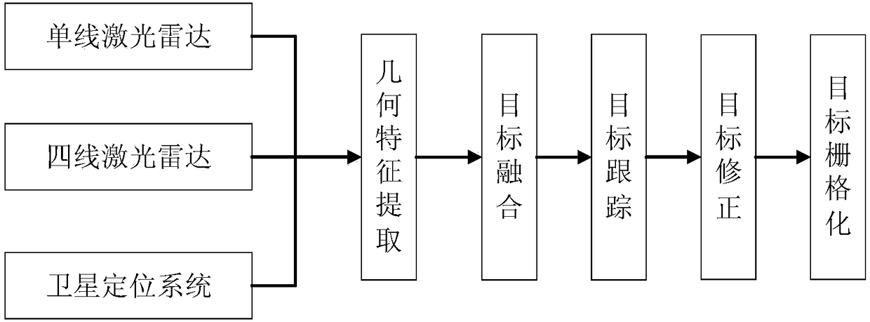 Multi-lidar fusion recognition method for intelligent vehicles based on target features