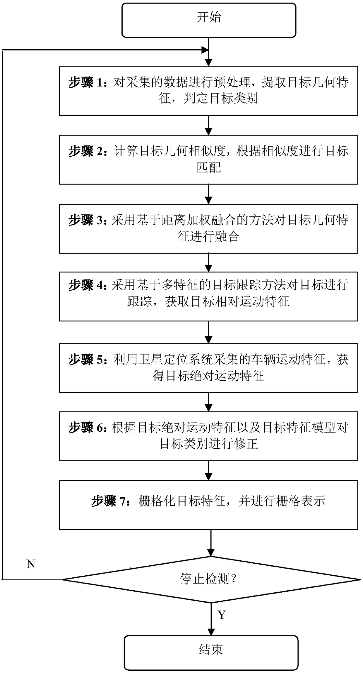 Multi-lidar fusion recognition method for intelligent vehicles based on target features