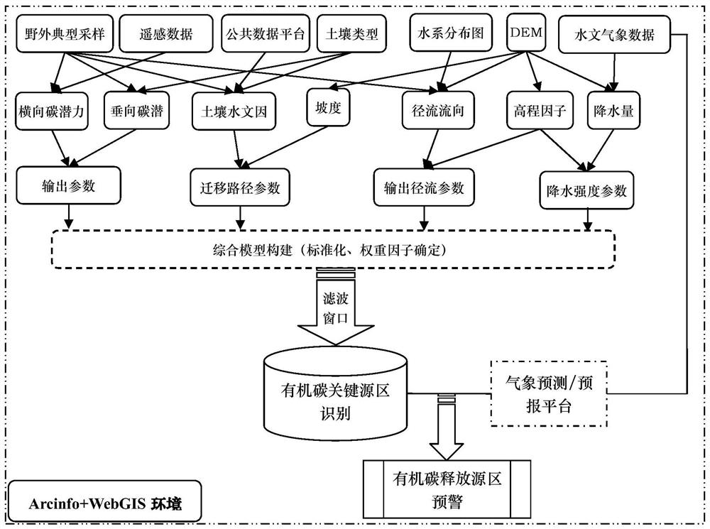 A multi-parameter evaluation method for rapid identification of key output areas of soil organic carbon