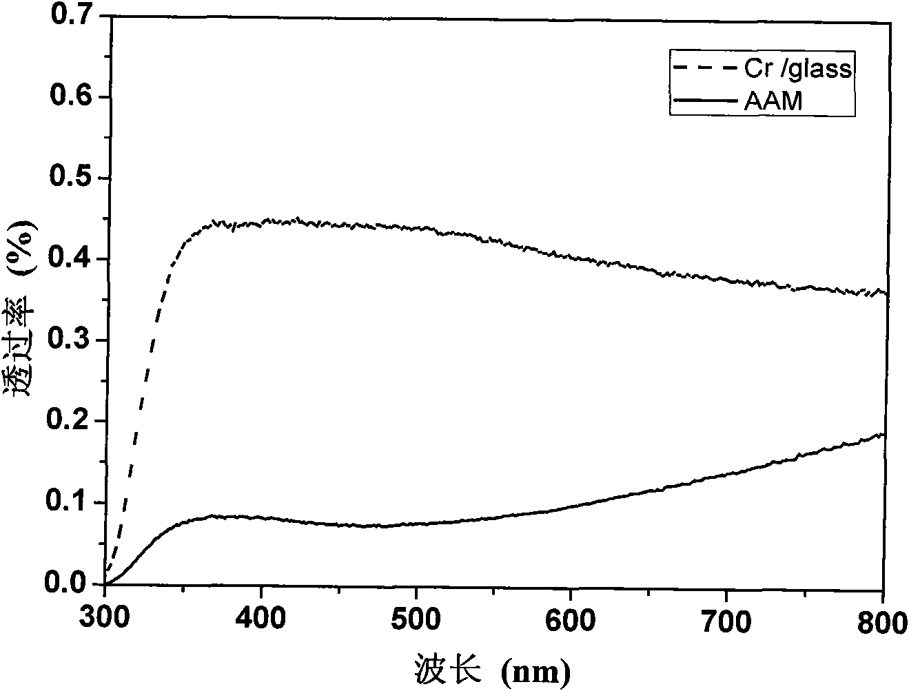 Method for preparing transmittance grating