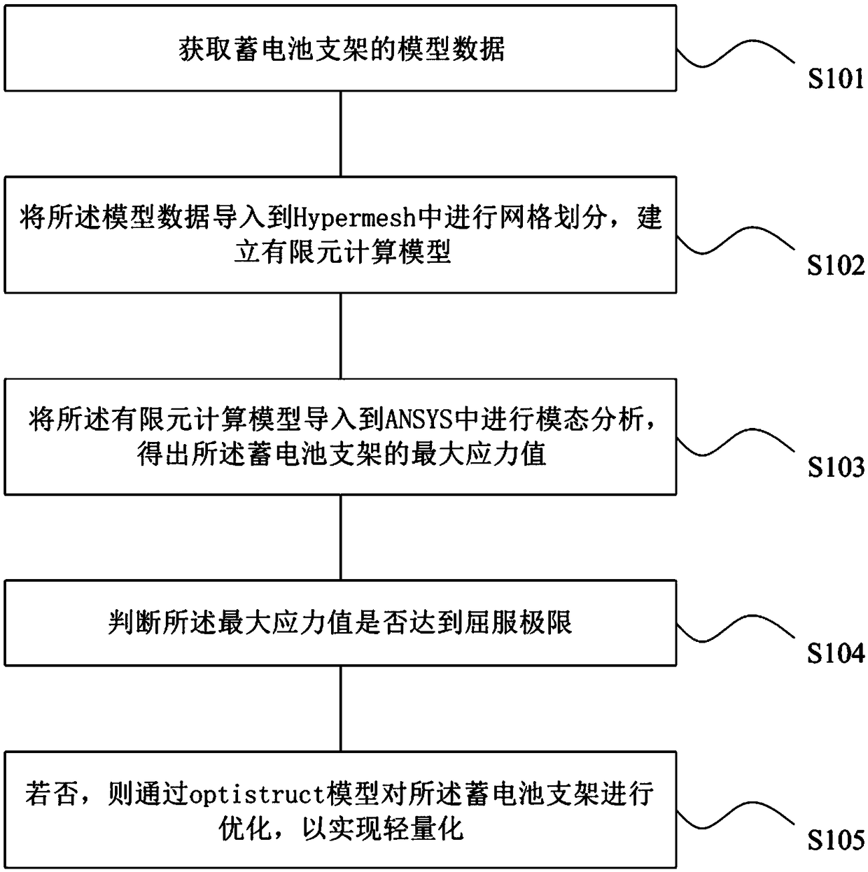 Optimization method and system for vehicle storage battery bracket