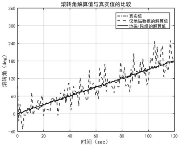 A Method of Calculating Aircraft Attitude Using Geomagnetic Information and Gravity Sensor