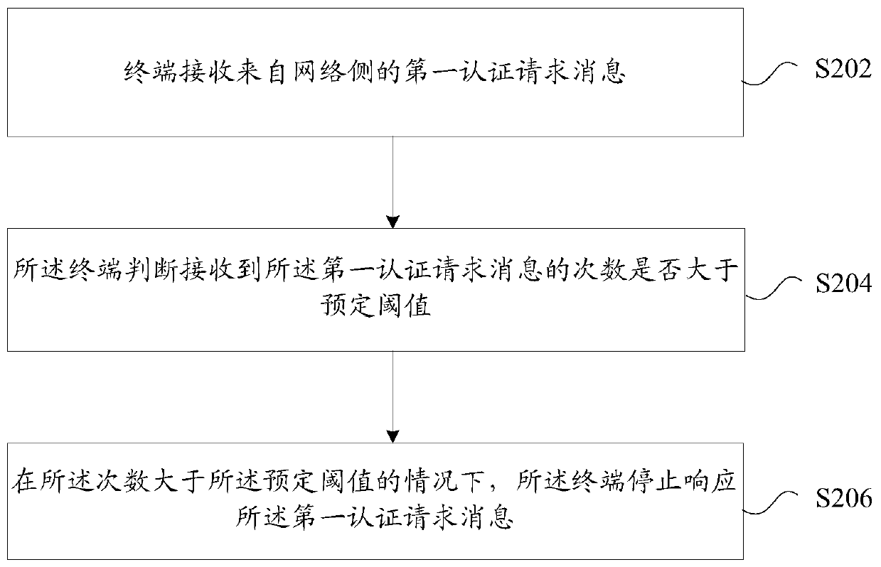 Authentication processing method and device thereof, storage medium and electronic device