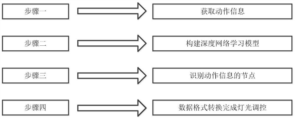 Stage lighting regulation and control method and system based on somatosensory interaction