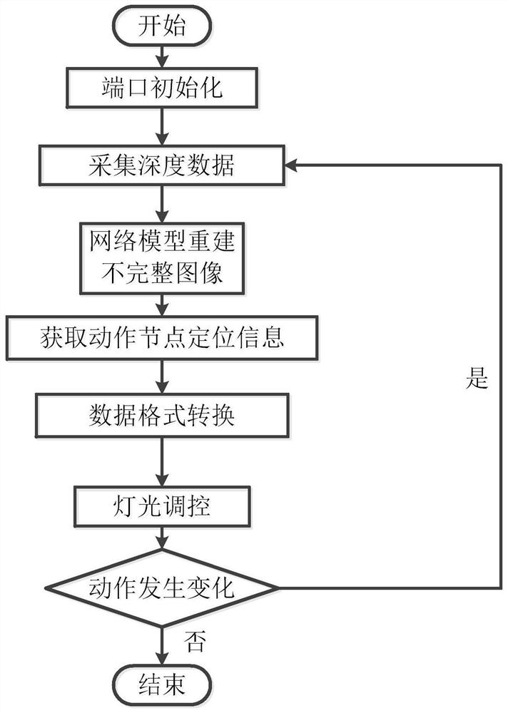 Stage lighting regulation and control method and system based on somatosensory interaction