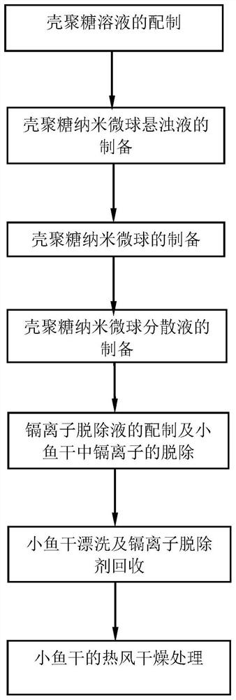 A method for removing cadmium from dried small fish by using chitosan nano-microspheres