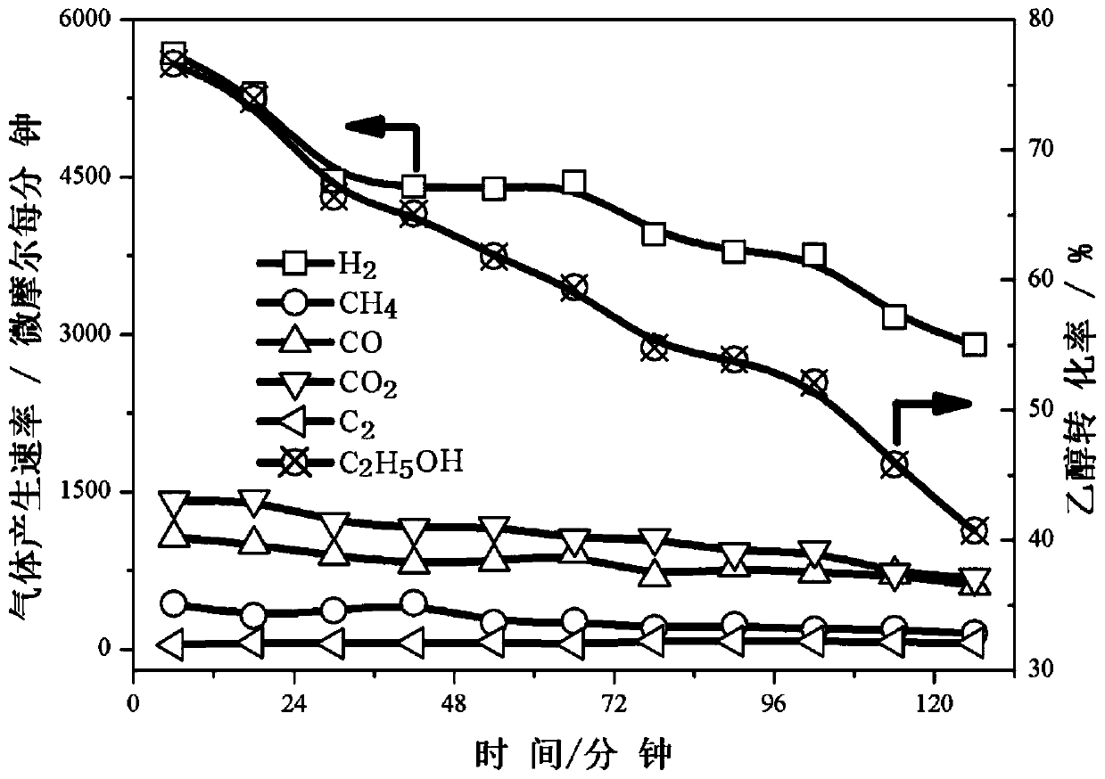 Preparation method and application of cerium oxide loaded nickel catalyst