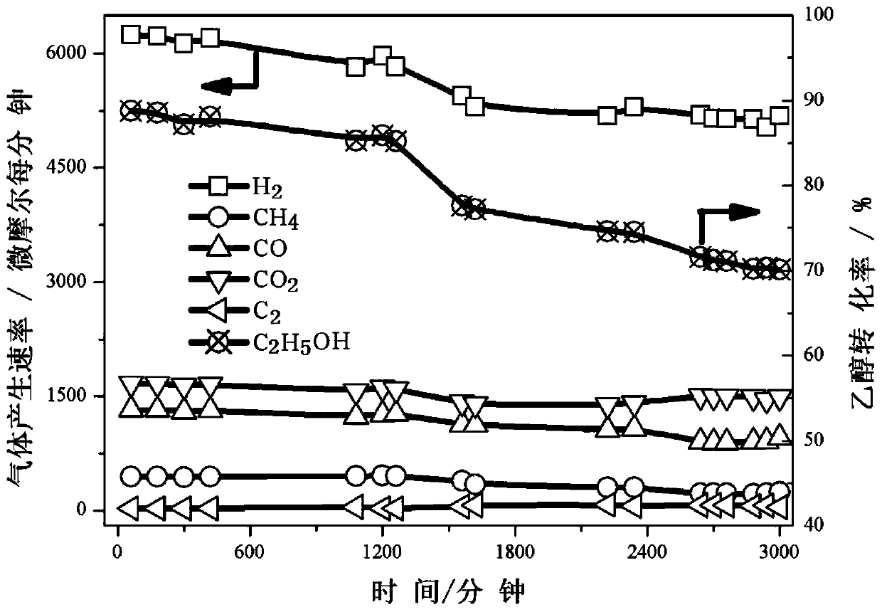 Preparation method and application of cerium oxide loaded nickel catalyst