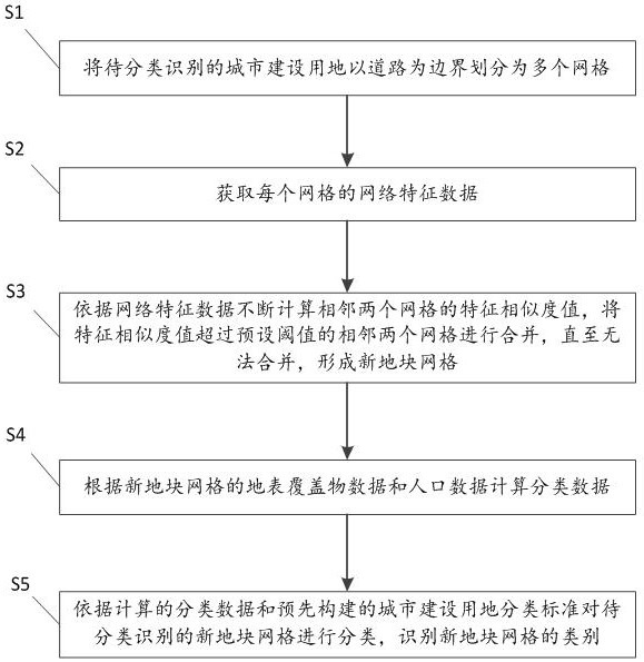 Method and system for classification and recognition of urban construction land based on big data