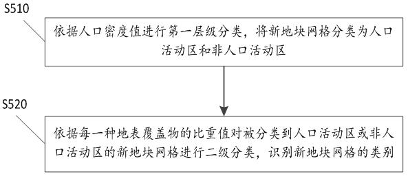 Method and system for classification and recognition of urban construction land based on big data